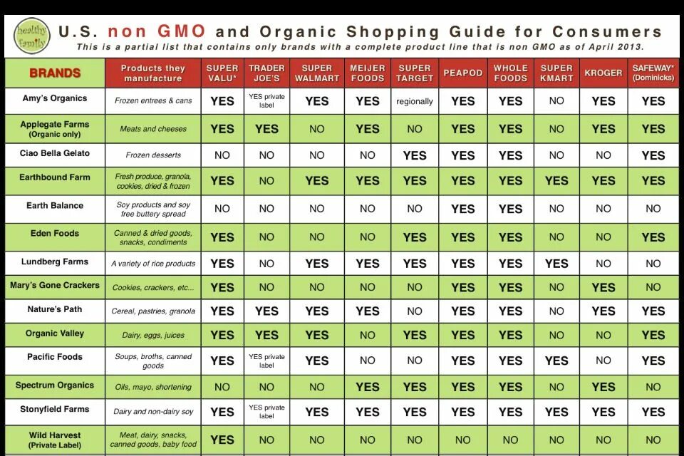List contains. Non food список. food products list. non gmo каталог. product list.