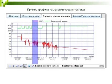 Режим уровней