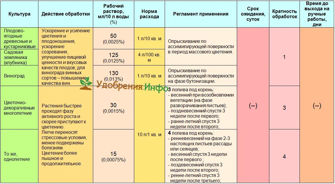 Сколько надо янтарной кислоты на литр воды. Как разводить янтарную кислоту для полива растений. Как развести янтарную кислоту для полива цветов. Как разводить янтарную кислоту для полива растений в таблетках. Дозировка янтарной кислоты для полива растений.