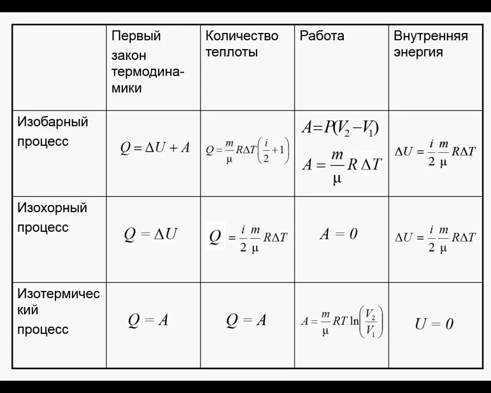 Как найти теплоту газа. Формула внутренней энергии газа при изохорном процессе. Внутренняя энергия газа при изобарном процессе формула. Формула внутренней энергии при изобарном процессе. Количество теплоты в изобарном процессе формула.