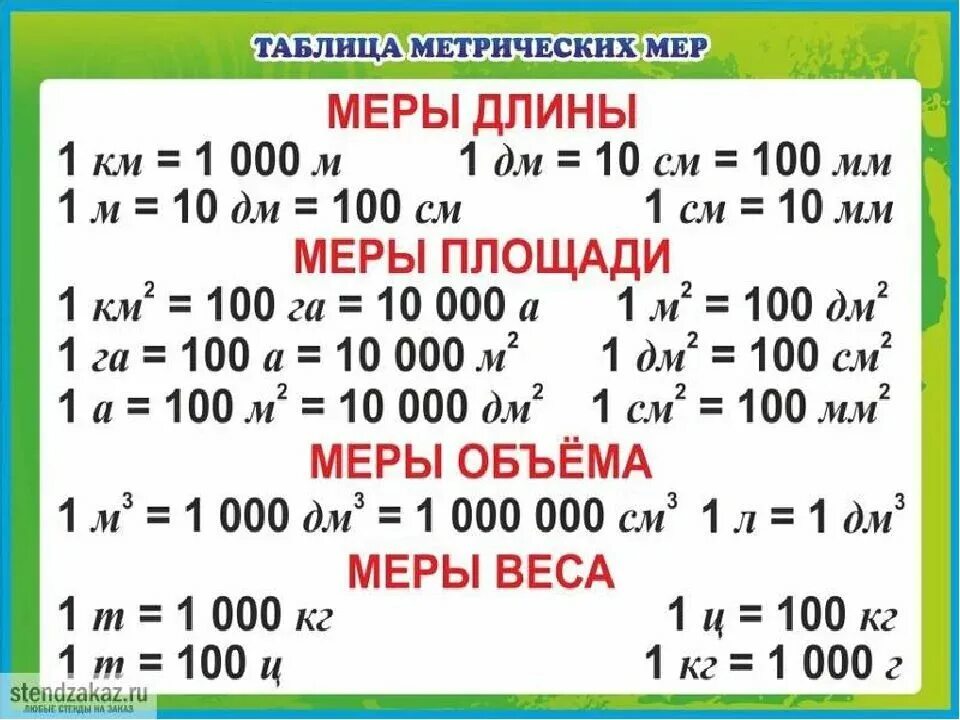 Таблица переводов единиц измерения математика. Таблица перевода величин 4 класс математика. Таблица метрические единицы длины. Таблица единиц измерения 3 класс математика.