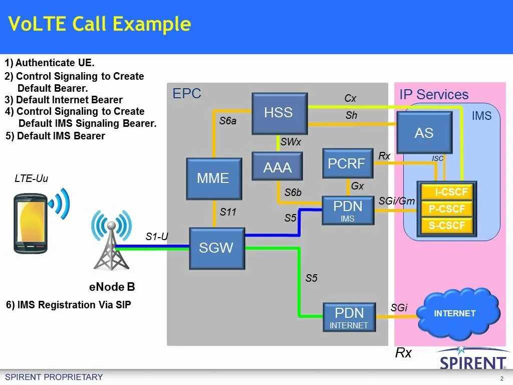Интернет volte. IMS volte. Технология volte. Технология LTE. Оборудование volte.