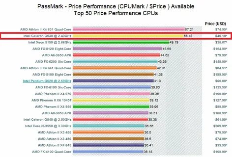 Performance характеристики