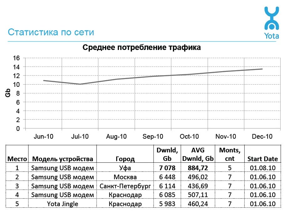 Расход трафика за месяц