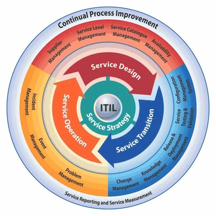 It service management