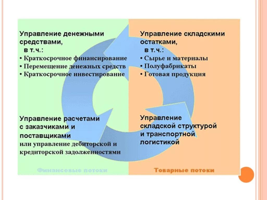 Эффективность управления активами. Управление оборотным капиталом. Этапы управления оборотным капиталом. Схема управления оборотным капиталом. Управление оборотным капиталом включает.