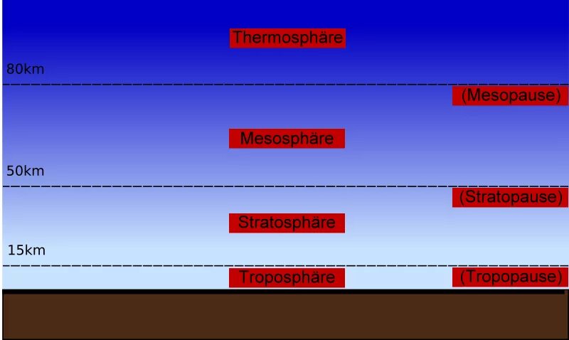 Гомосфера пространство. Термопауза. Гомосфера. Термопауза,мезопауза стратопауза. Термопауза слой атмосферы.