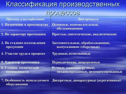 Тип производства продукции