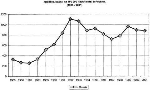 Статистика краж