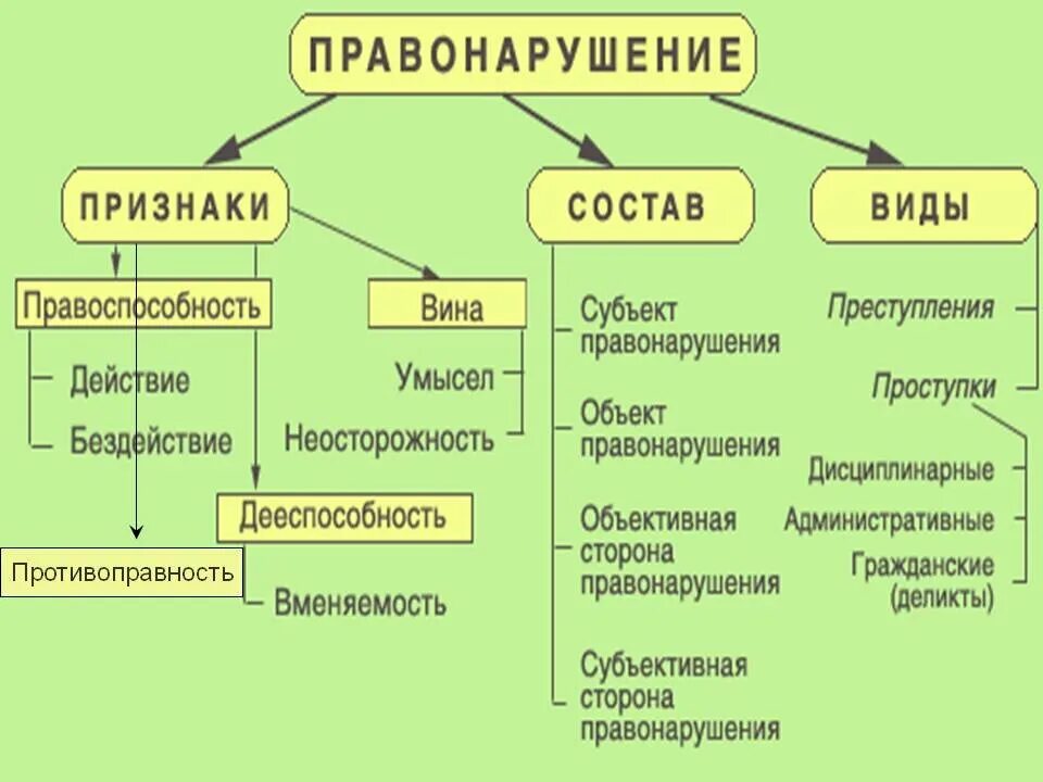 1 что такое правонарушение. Признаки и состав правонарушения схема. Понятие признаки виды правонарушений схема. Признаки правонарушения таблица. Схема 1. признаки правонарушения признаки правонарушения.