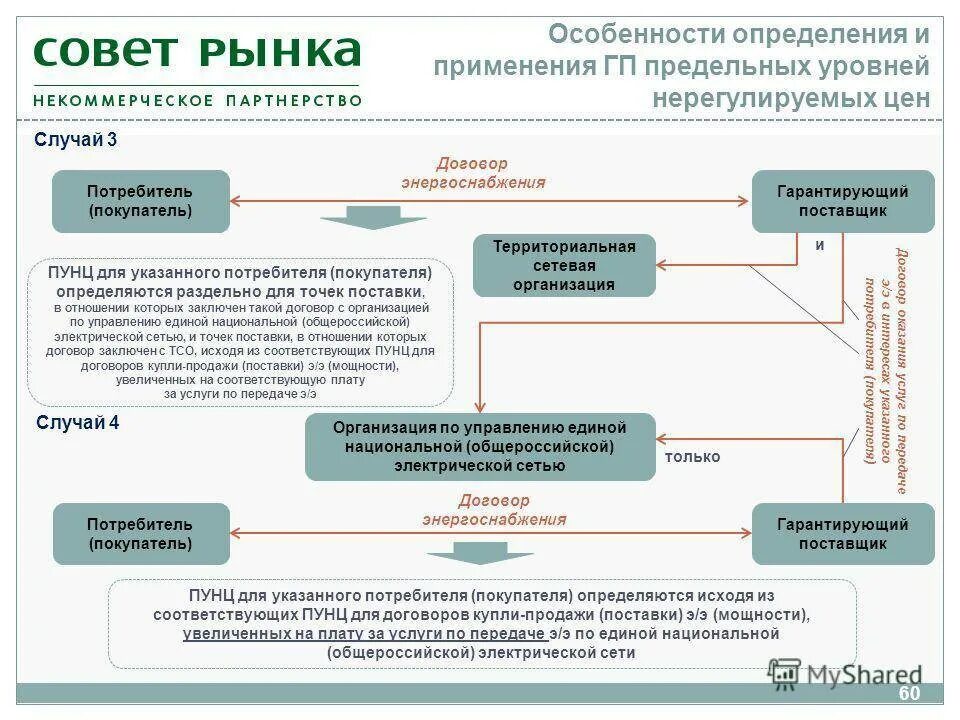 Потребитель и сетевая организация. Гарантирующий поставщик электрической энергии. Гарантирующий поставщик электроэнергии и сетевая организация. Территориальные сетевые организации. Договор энергоснабжения схема.