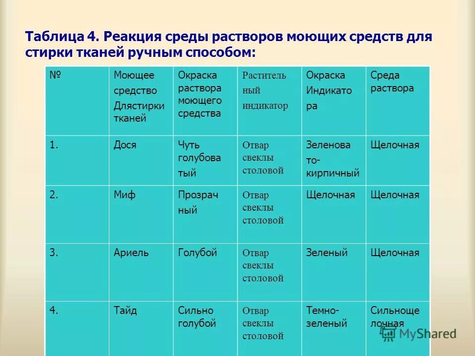 Определите реакцию среды растворов