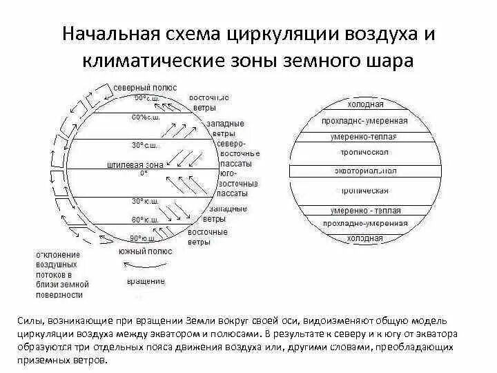 Схема общей циркуляции атмосферы. Схема глобальной циркуляции атмосферы.