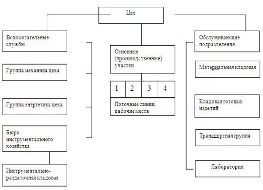 Производственная структура цеха. Организационная структура цеха завода. Цеховая структура производства. Структура цеха на заводе.