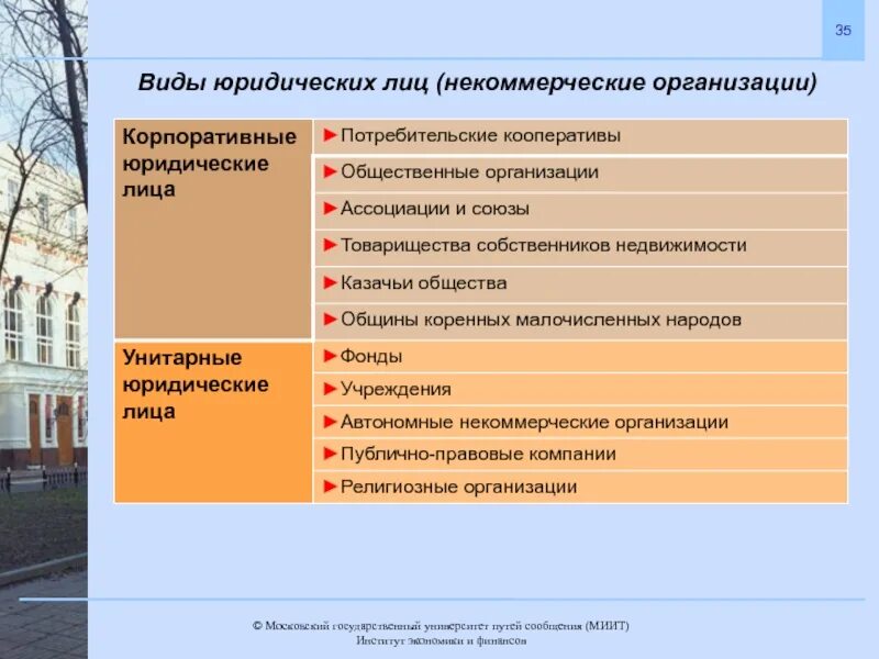 Некоммерческая адвокатская организация. Виды юридических лиц некоммерческие организации. Некоммерческие корпоративные организации виды. Некоммерческие корпоративные и унитарные юридические лица. Корпоративные юридические лица виды.