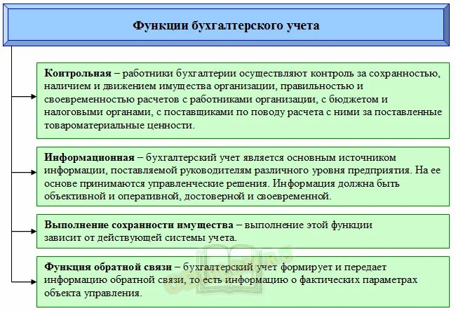 Функция бухгалтерского учета в системе управления. Функции бух учета. контрольная функция бухгалтерского учета. функции бухгалтерии. функция обратной связи бухгалтерского учета.