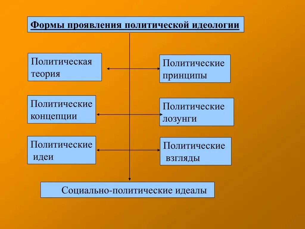 Формы политической идеологии. Политическая идеология. Формы представления политической идеологии. Формы проявления идеологии. Идеология и направление политики