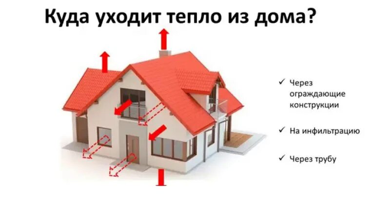 Куда девается тепло. Тепло из дома. тепловые потери дома. основные потери тепла в доме. тепло уходит из дома.
