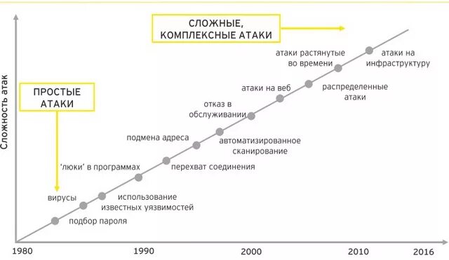 Примеры информационных атак. Информационные атаки график.