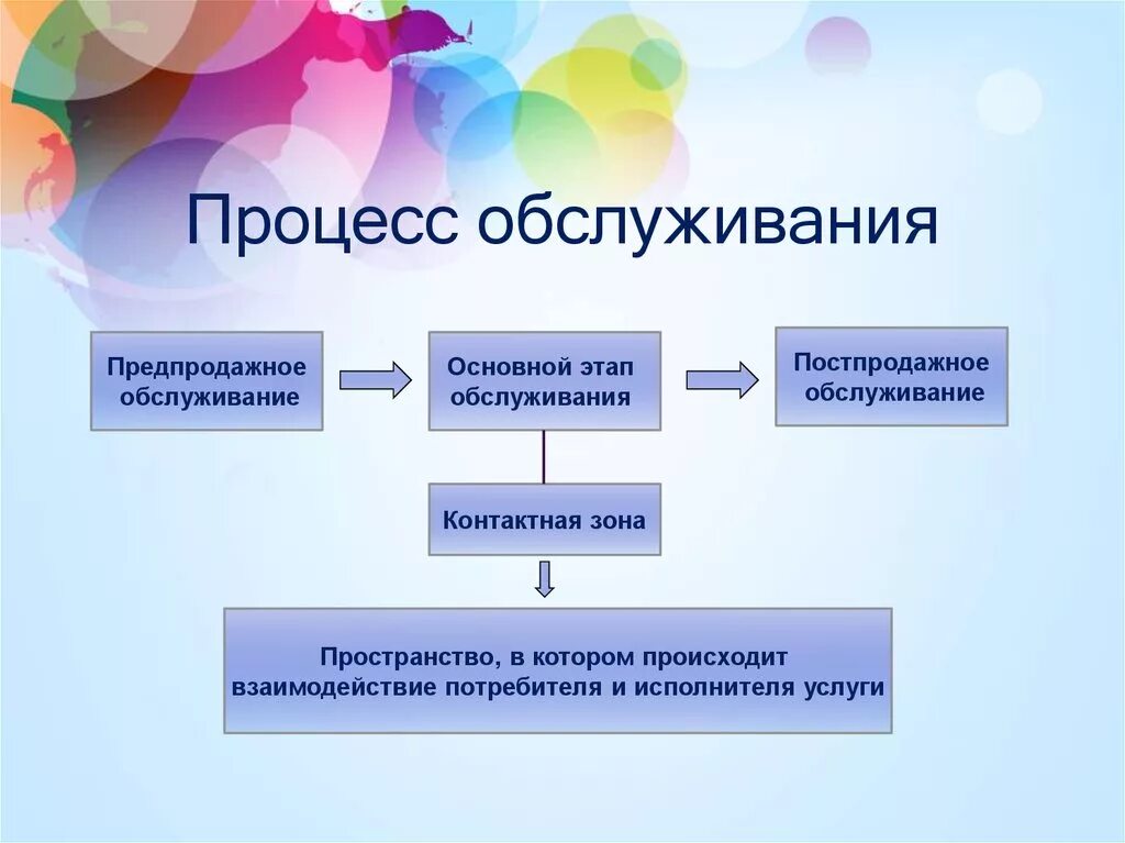 Дайте определение обслуживания. Процесс обслуживания. Этапы процесса обслуживания. Процесс обслуживания клиентов. Этапы процесса обслуживания клиентов(услуги).