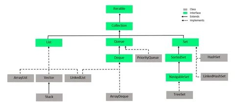 Java set