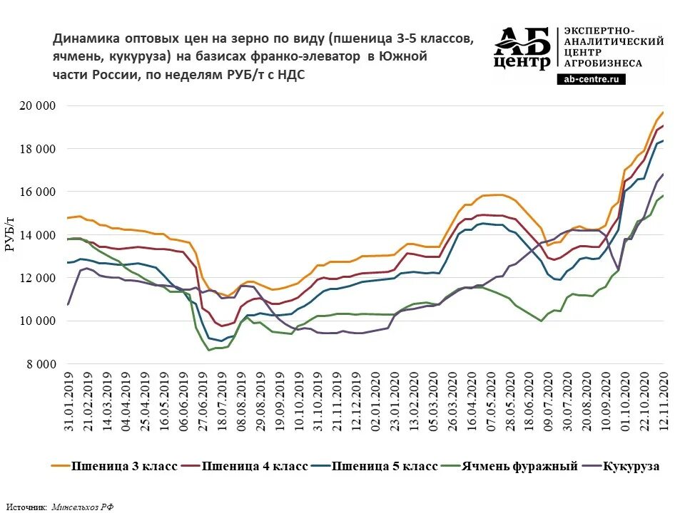 Динамика стоимости пшеницы 2020. Динамика цен на пшеницу. Диаграмма роста цен. Динамика цен на зерно. Изменения в 2017 году в россии