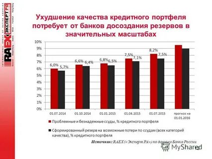 Качество кредитов