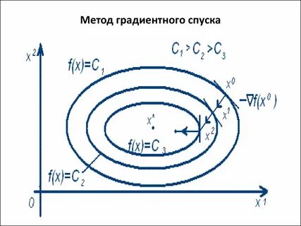 Метод наискорейшего спуска python