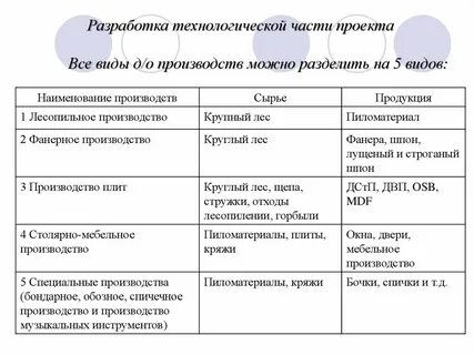 Тип разработки проекта