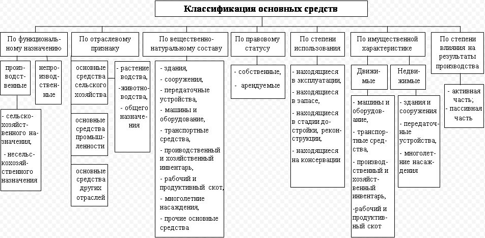 ) Классифицировать состав основных средств.. Классификация основных средств схема. Классификация основных средств предприятия схема. Классификация основных фондов предприятия схема.