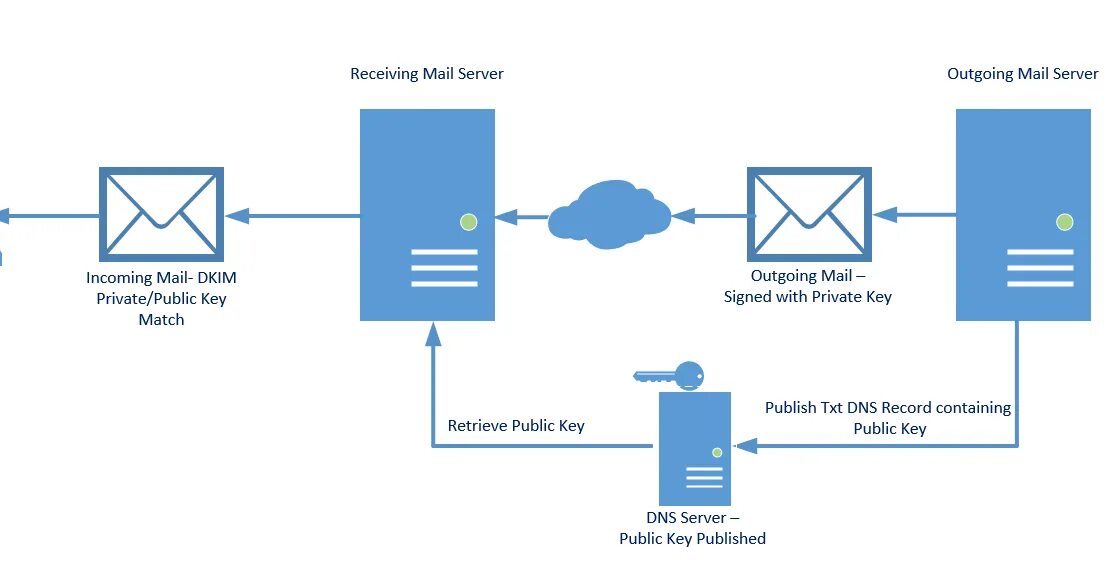 Пример dkim записи. Key domain. Key domain. Как выглядит dkim google. Key domain.