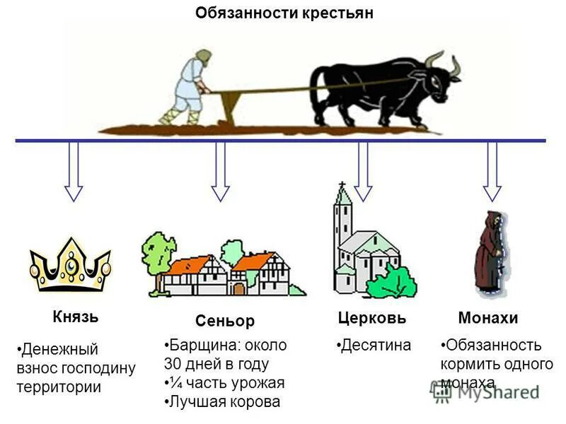 Обязанности крестьян. Обязаны крестьяне это. Обязанные крестьяне обязанности. Обязанности земледельцев. Крестьянский обязанный