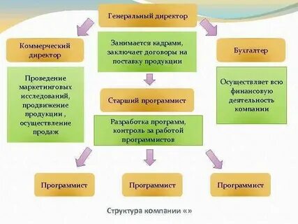 Оплата коммерческого директора