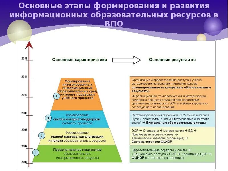 Этапы развития информационных технологий. Этапы развития ИТ. Основные этапы развития информационных технологий. Этапы развития информационных и коммуникационных технологий. Информационная эволюция этапы