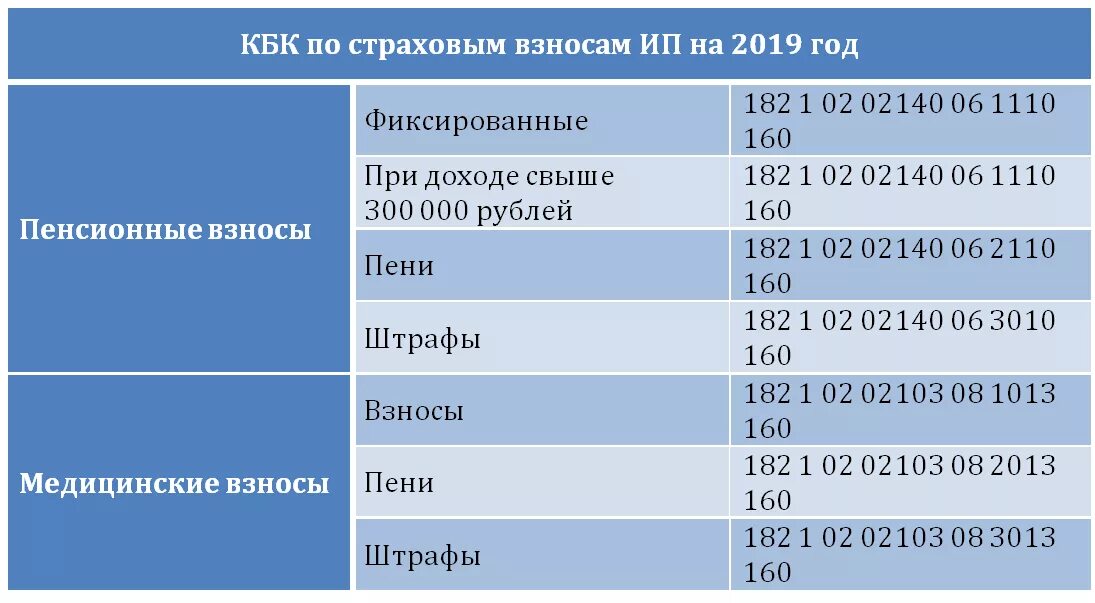 Сроки уплаты взносов ип в 2025 году. Размер фиксированных страховых взносов за ИП С 2021 года. Страховые взносы ИП на 2020-2021 год. Фиксированные страховые взносы по ИП за 2021 год. Сумма страховых взносов за ИП В 2021 году.