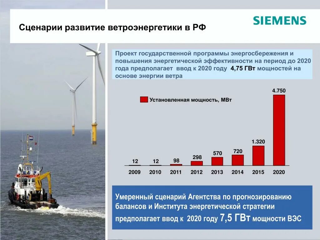 Электроэнергетика внесение изменений. Потенциал ветряной энергетики в России. Ветровая Электроэнергетика в России. Ветровая Энергетика России перспективы. Перспективы развития ВЭС В России.