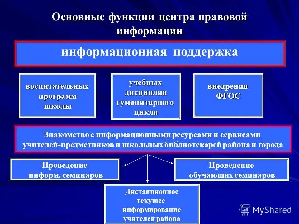 Точка роста возможности. Информационный центр. Структурные элементы информирования. Центр правовой информации картинки. Учетная политика ставка процента цели.