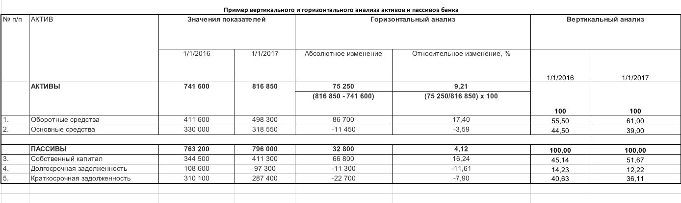 Анализ активов банка. Динамика активов и пассивов. Анализ структуры активов и пассивов банка. "Анализ активов коммерческого банка".