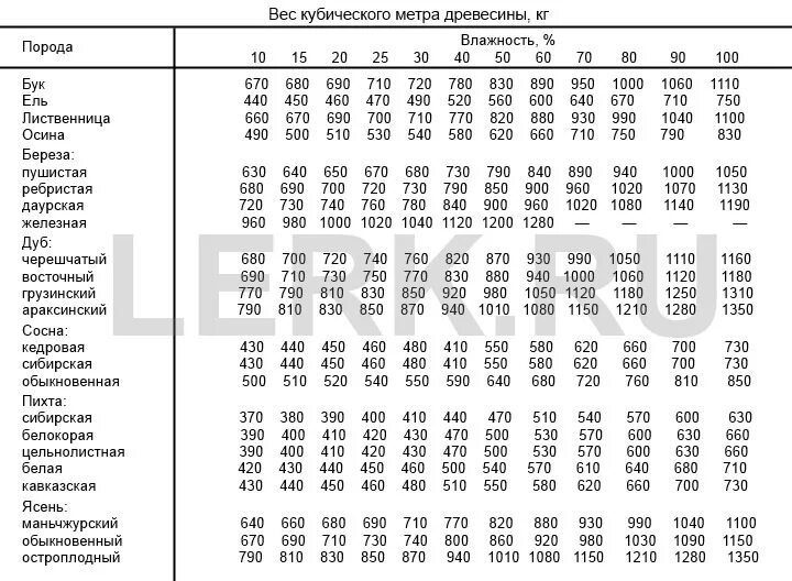 Удельный вес древесины естественной влажности. Таблица плотности удельного веса древесины. Плотность дерева естественной влажности кг/м3. Удельный вес древесины таблица разных пород. Вес 1 дерева