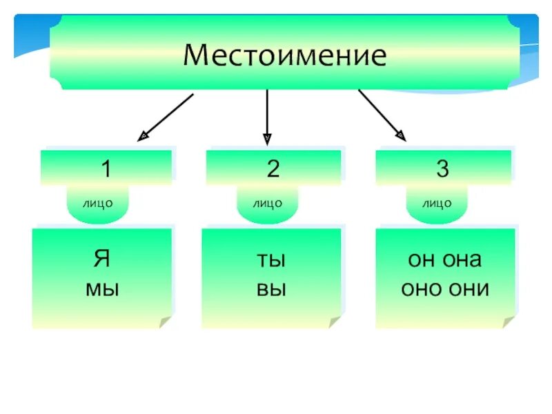 Используют какое лицо. Местоимения 1 2 3 лица. Личные местоимения 1 2 3 лица. Местоимения 2-го лица. Местоимения 1 и 2 лица.