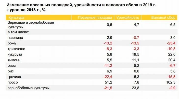 Урожайность зерна в России 2020 года. Урожайность озимой пшеницы в России в 2020 году. Урожайность зерновых в России 2020. Урожай зерновых в России в 2020 году. Урожайность по районам