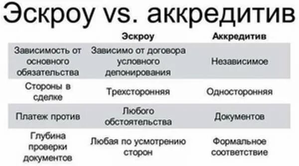 Аккредитив и эскроу. Схема аккредитивной формы расчетов. Аккредитив и счет эскроу отличия. Аккредитив и эскроу. Отличие эскроу от аккредитива таблица.