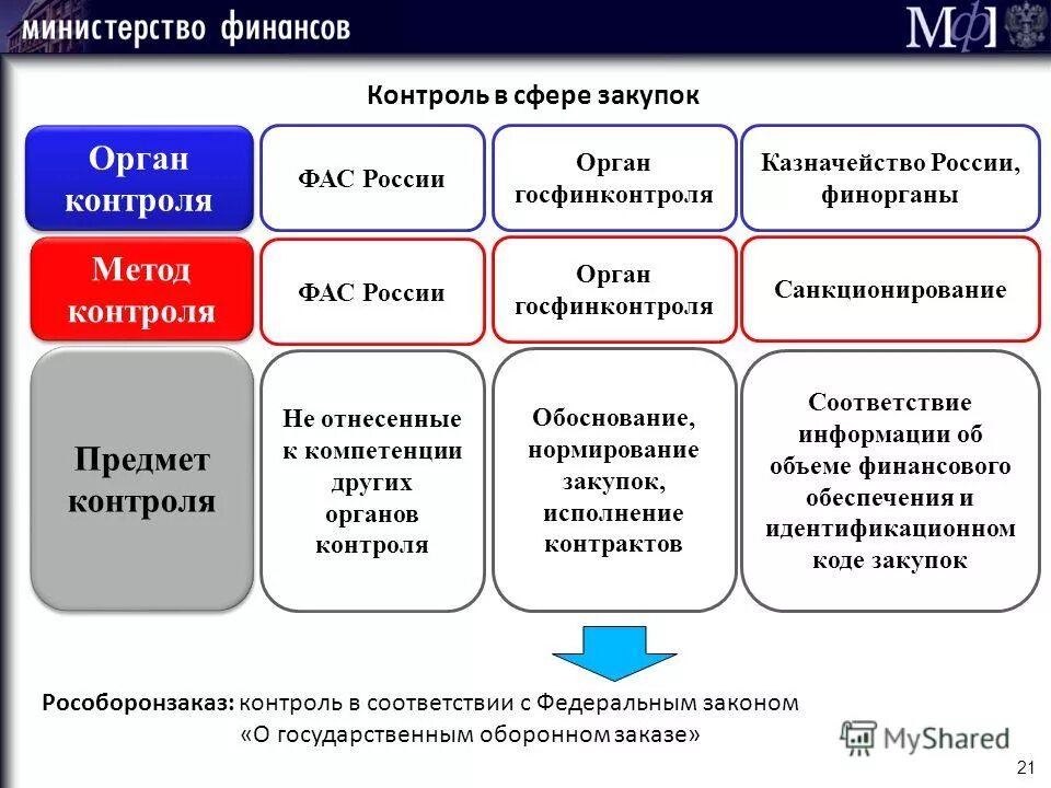 Формы контроля в сфере закупок. Органы контроля в сфере закупок. Финансовый контроль муниципальных закупок. Предварительный финансовый контроль осуществляют. Контролирующие органы.