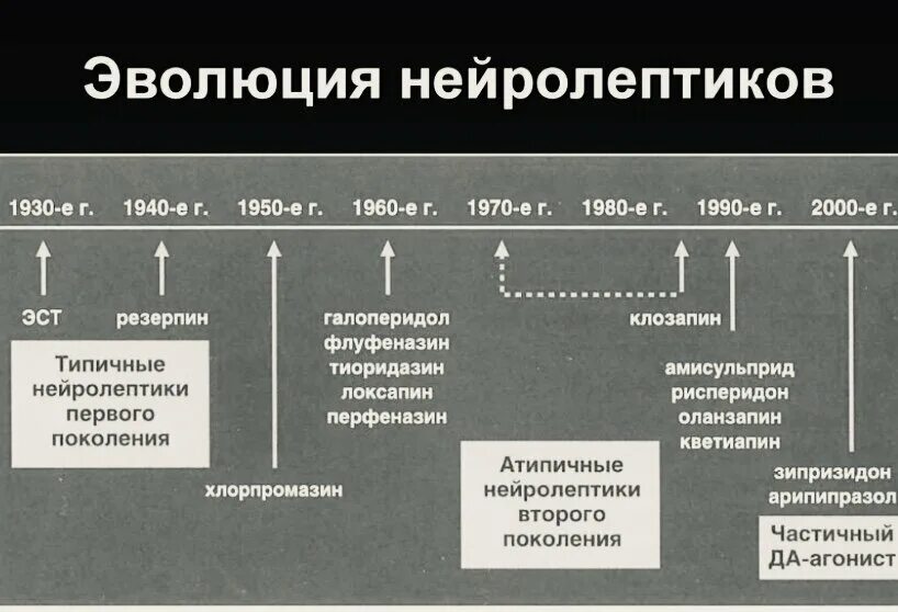 Нейролептики список. Нейролептики первого поколения. Нейролептики старого поколения. Нейролептики третьего поколения. Нейролепсия