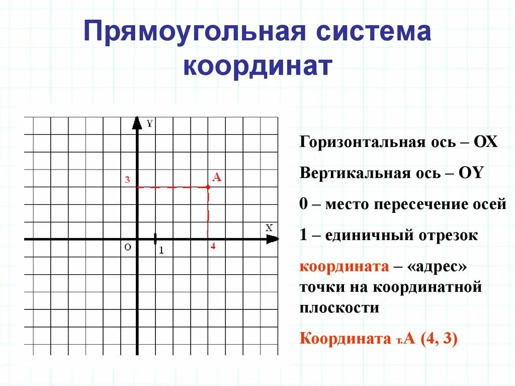 Координатные плоскости в прямоугольной системе координат. Координатная плоскость система координат. Декартовая прямоугольная координатная система. Горизонтальная ось в прямоугольной декартовой системе координат это.