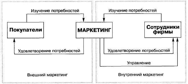 Внешний и внутренний маркетинг. Изучение потребностей покупателей. Внутренний маркетинг. Внешний маркетинг. Модели удовлетворения потребности