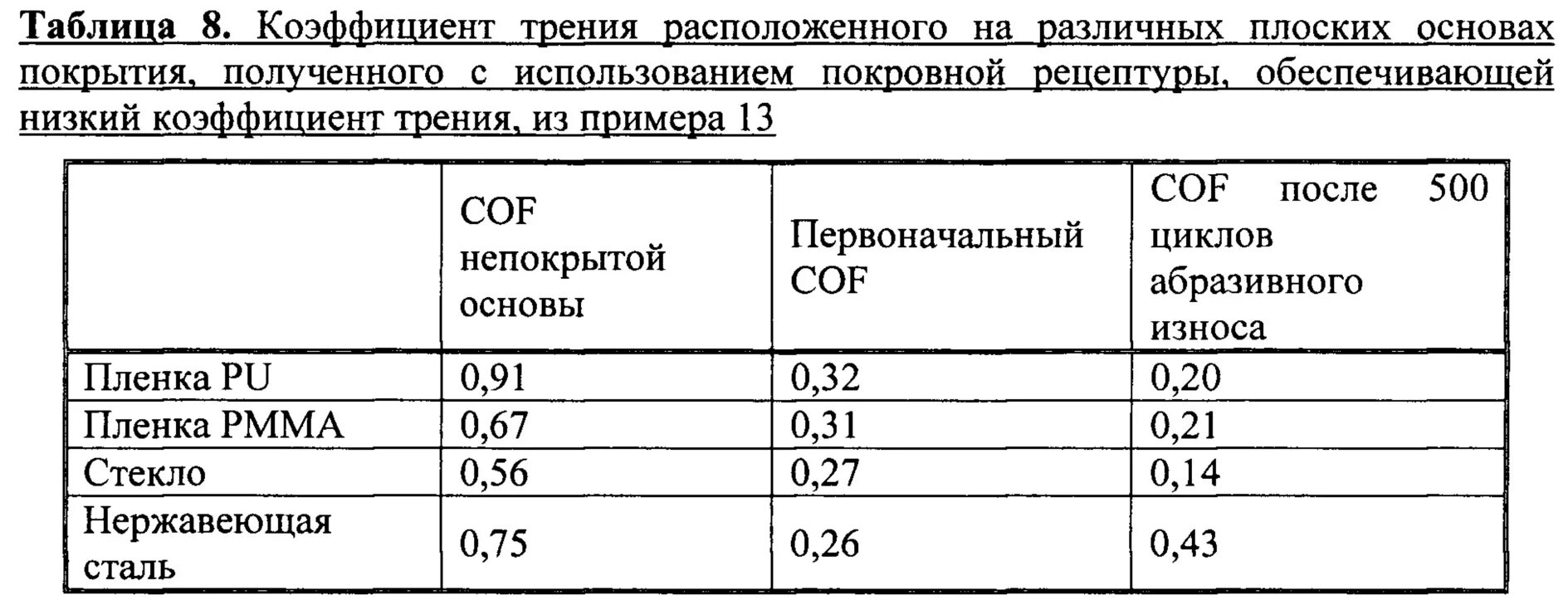 Коэффициенты трения разных поверхностей. Таблица коэффициентов трения для различных материалов. коэффициент трения сталь 40х. коэффициент коэффициент трения. коэффициент трения таблица.