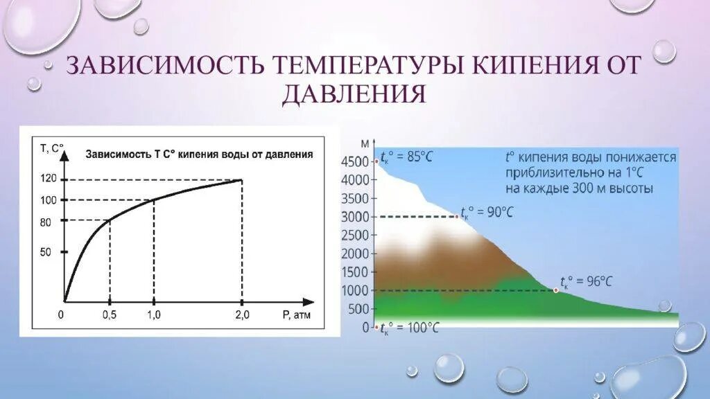 Зависимость температуры кипения жидкости от давления. Зависимость температуры испарения от давления. График температуры кипения воды от давления. Температура кипения от давления график. Температура кипения жидкостей увеличивается