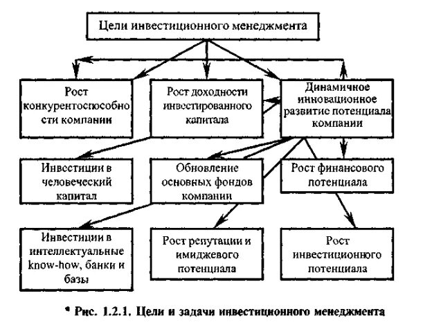 Задачи управления инвестициями. Цель управления инвестициями. Цели инвестиционного менеджмента. Управление инвестиционным портфелем. Функции инвестиционного менеджмента.