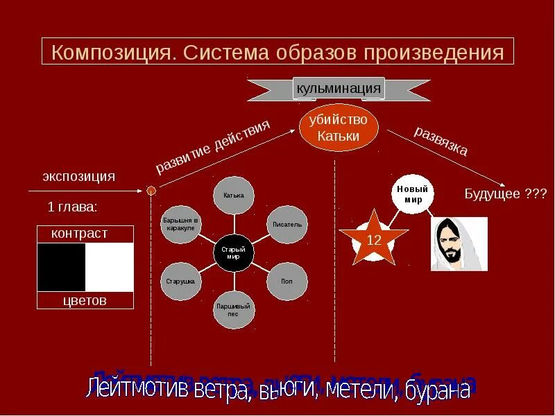 Герои произведения 12. Композиция двенадцать блок. Композиция поэмы 12 блока. Композиции системы образов. Система образов произведения.